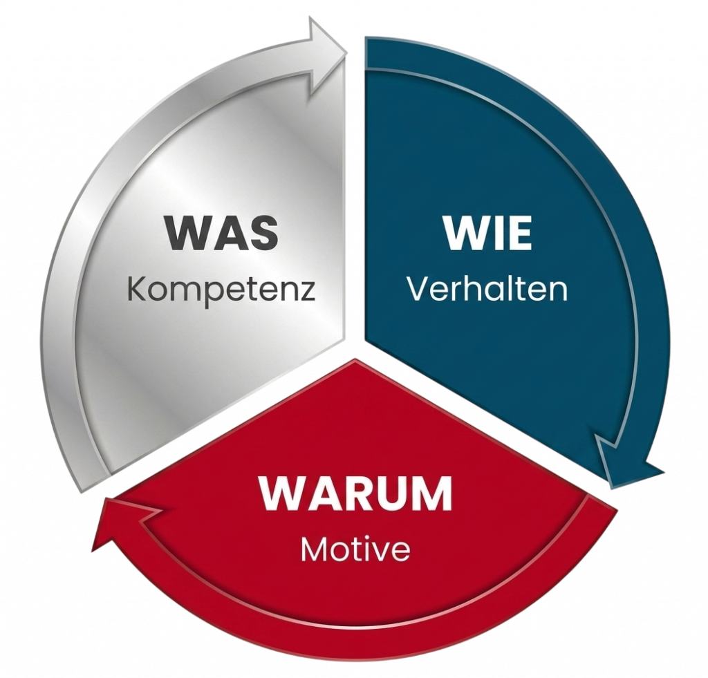 Kreisdiagramm des WAS-WIE-WARUM Modells zur Analyse von Kompetenz, Verhalten und Motiven in der Personalentwicklung.