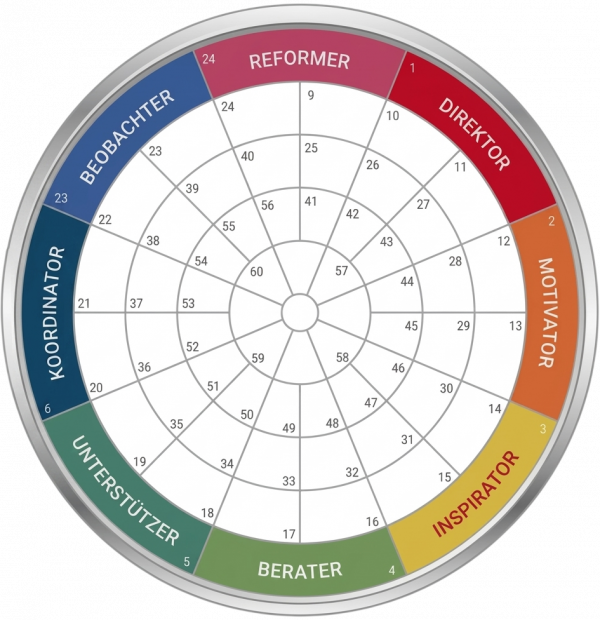 Das Rad der Persönlichkeitsprofile: 8 Rollen für den Team-Erfolg Ein kreisförmiges Diagramm der acht Teamrollen – Reformer, Direktor, Motivator, Inspirator, Berater, Unterstützer, Koordinator und Beobachter – zur Analyse von Verhaltenspräferenzen.